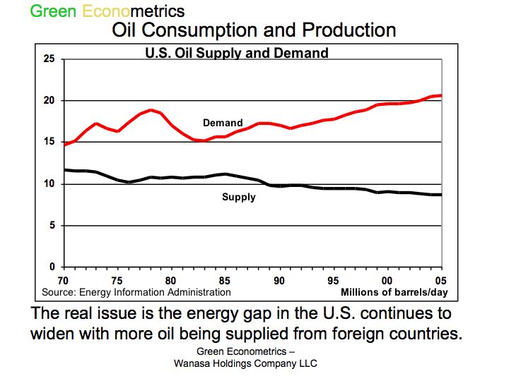 Figure 5 Oil Consumption and
