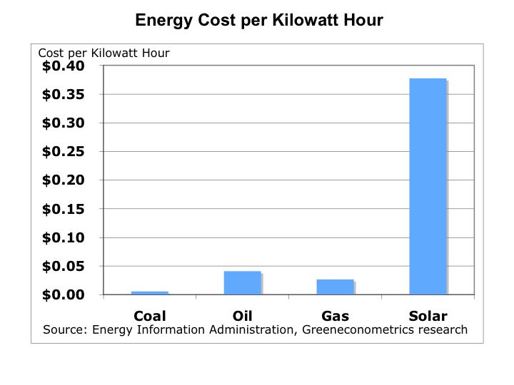 Understanding the Cost of Solar Energy