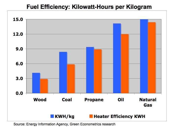 How to measure fuel efficiency, energy costs, and carbon emissions for