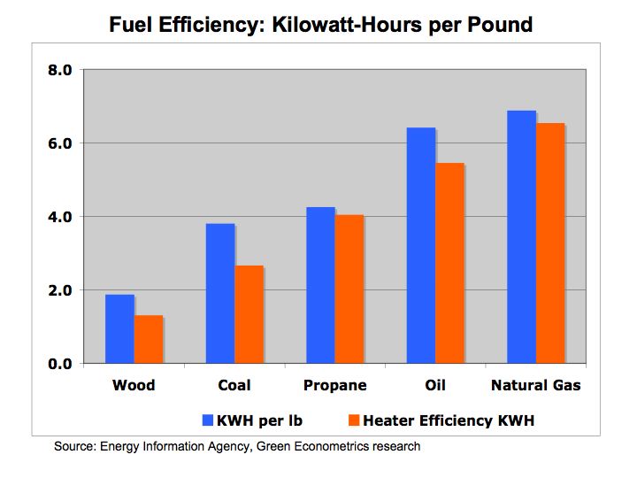 Propane Gas Conversion Chart