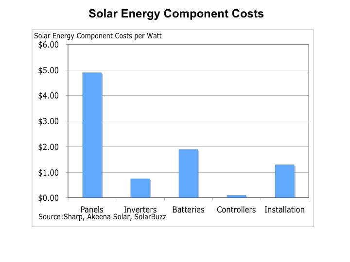 Average Cost Solar Panel Energy