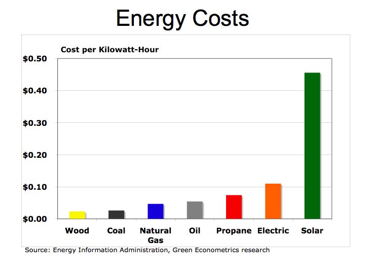 Solar Power Energy per kWh Costs