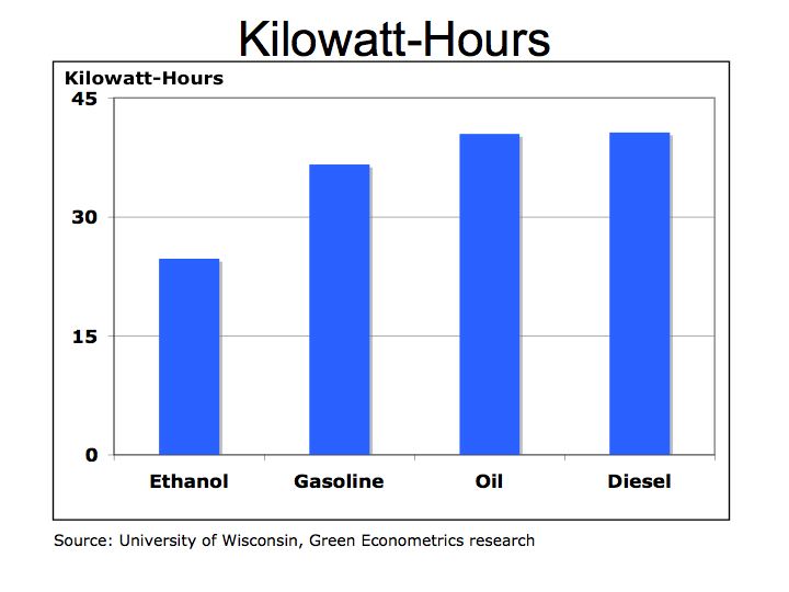 Ethanol Benefits and Issues