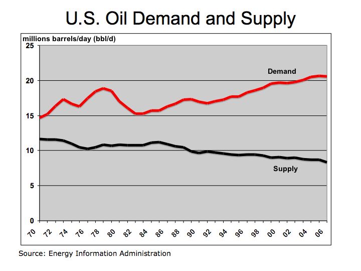 us oil supply