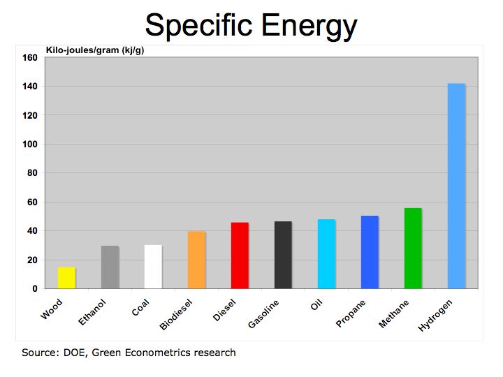 With choices like Biodiesel and Ethanol, what’s the best fuel for your