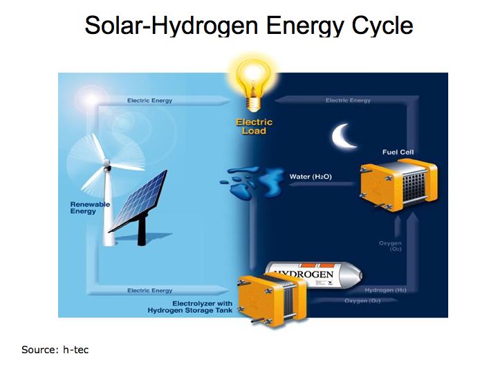 Solar Energy Storage Hydrogen