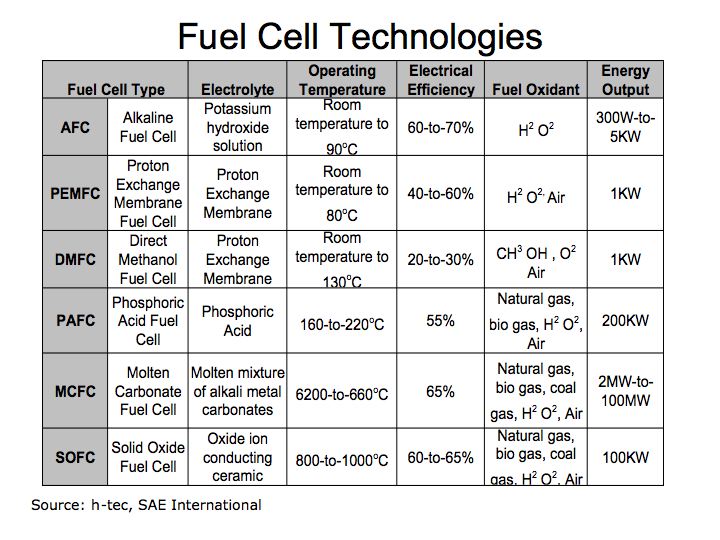 Hydrogen Fuel Cells energy conversion and storage