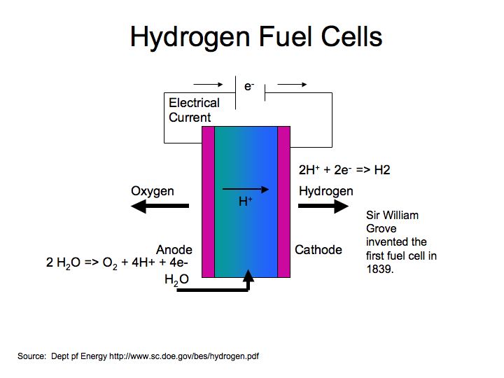 hydro fuel cell