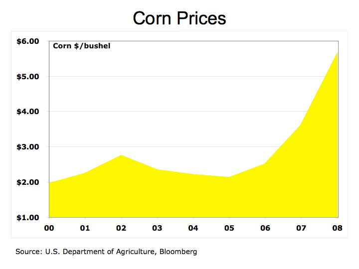 Grain Prices