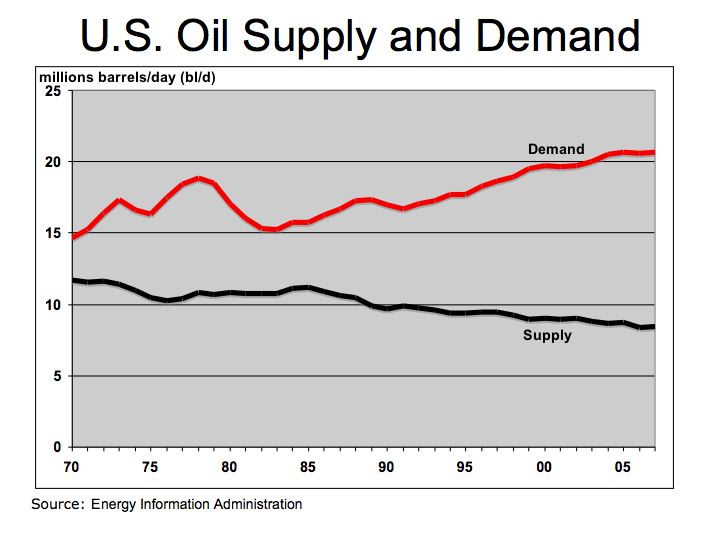 Oil In Us