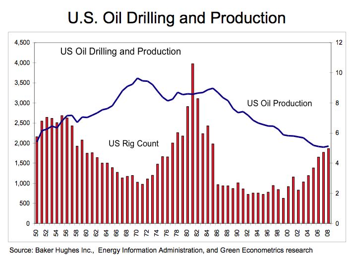 Oil In Us