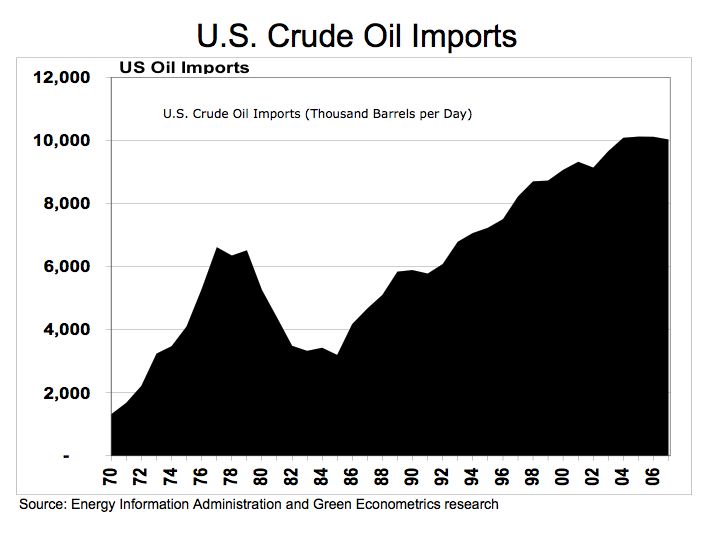 oil import ENERGY INDEPENDENCE   THE BIG LIE
