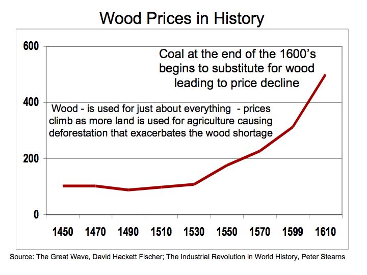 A Historical Perspective on Energy Prices and Economic Challenges