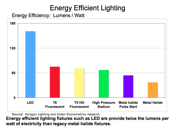 Energy Efficient Lighting