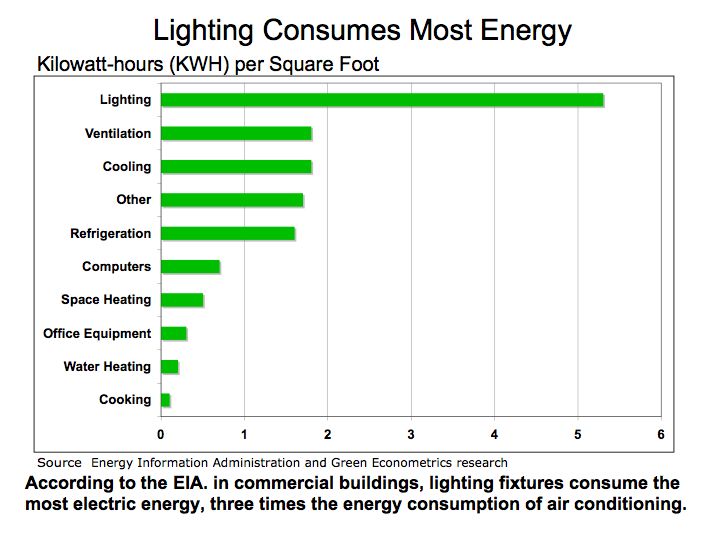 Energy Efficient Lighting