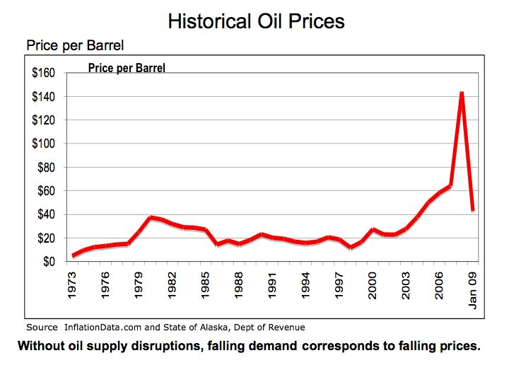 oil rates