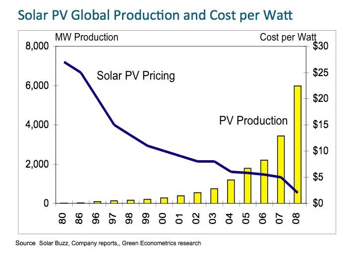 solar cell price