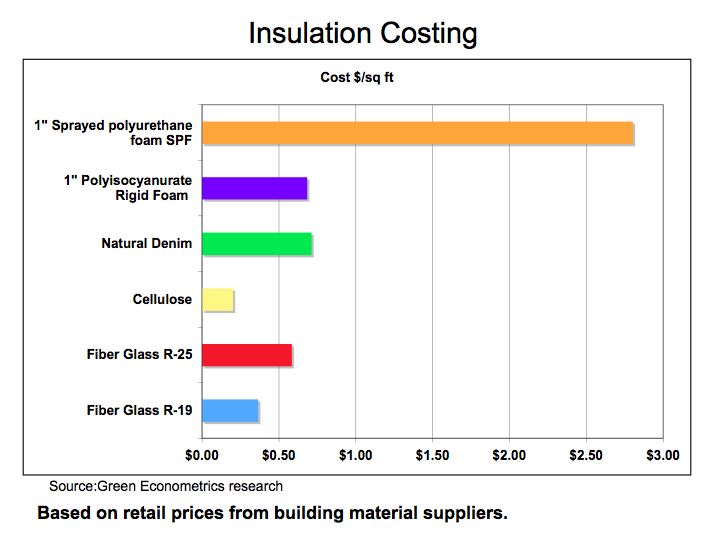 Insulation Cost Comparison Chart