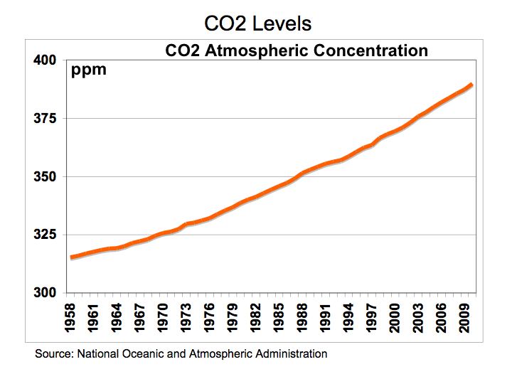 Co2 Lewis