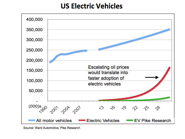 Electric Vehicles Electric Vehicles And The Grid