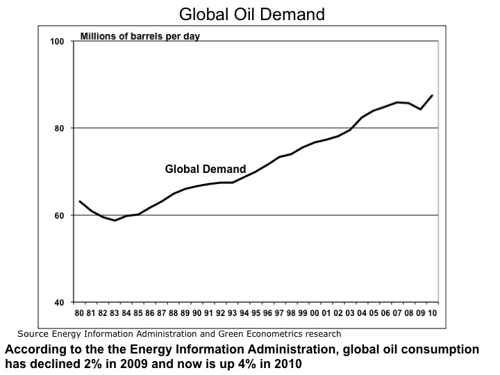 update on oil consumption