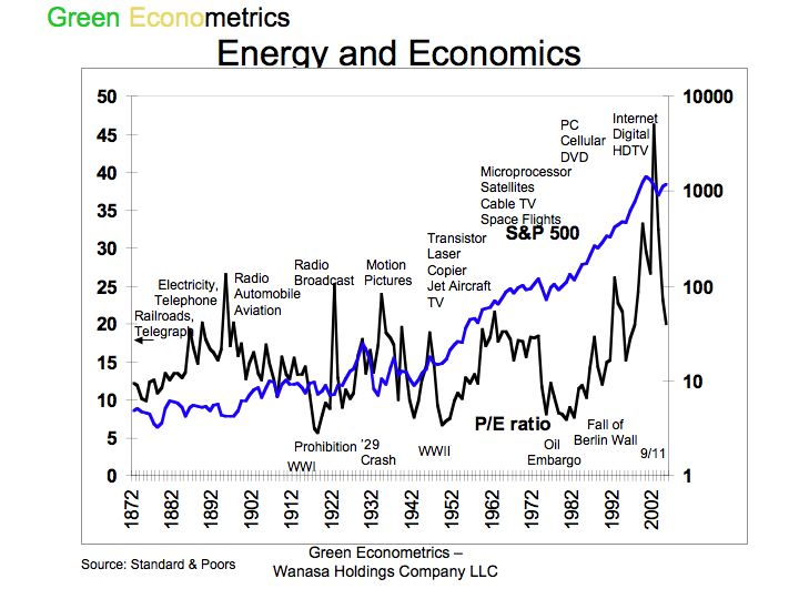Energy and Economics