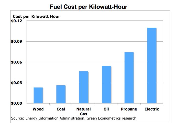 Energy Costs