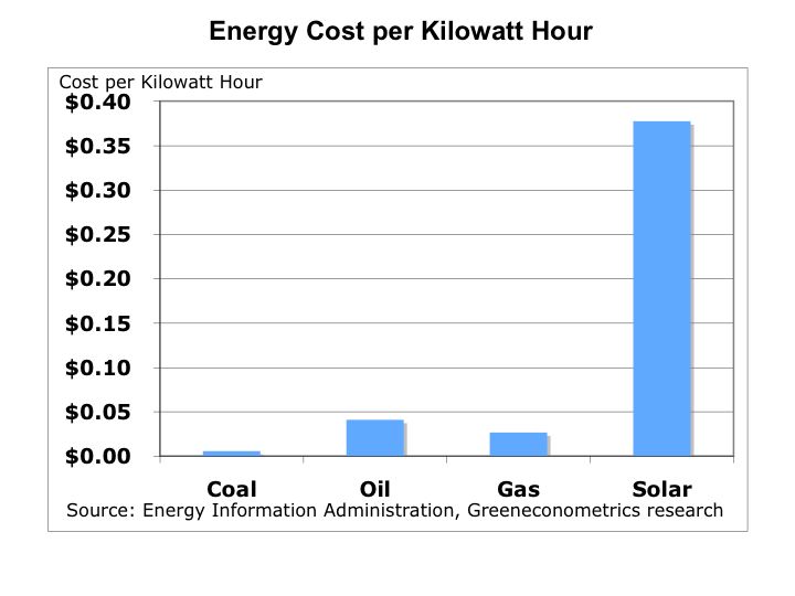 Understanding The Cost Of Solar Energy Green Econometrics