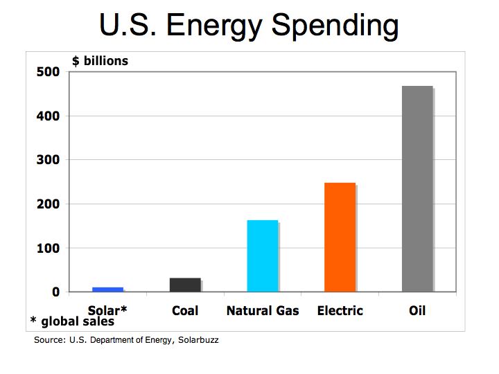 Energy Spending