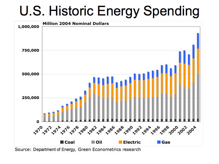 Historic Energy Spending