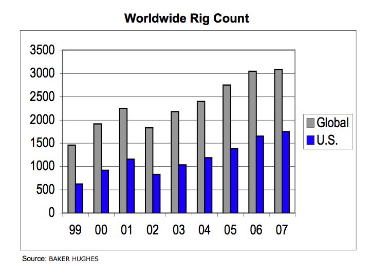Worldwide Rig Count