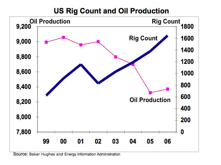 Rig Count and Oil