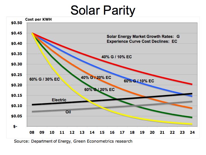 Solar Parity