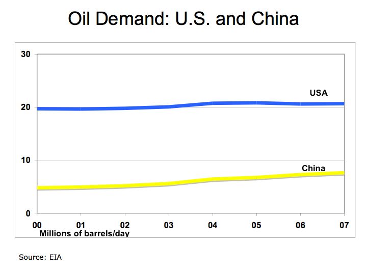 Oil Demand