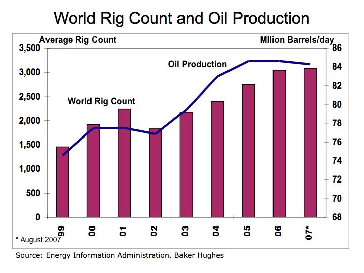 Rig Count and Oil Production