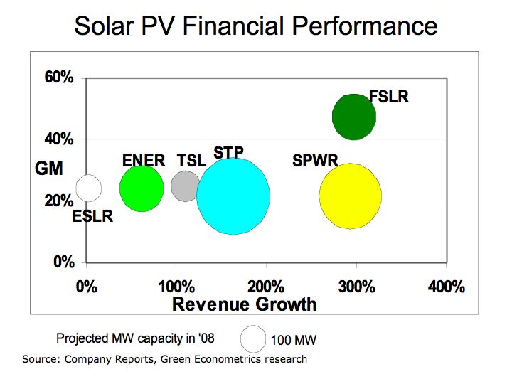 Solar Financial Performance