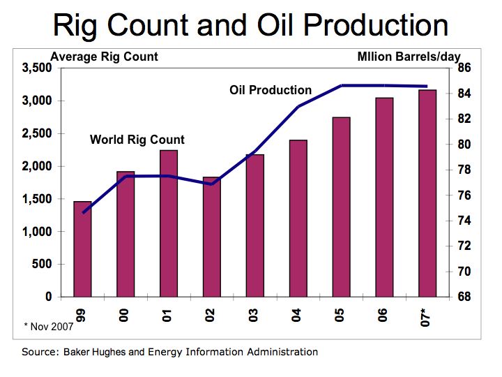Rig Count and Oil Production