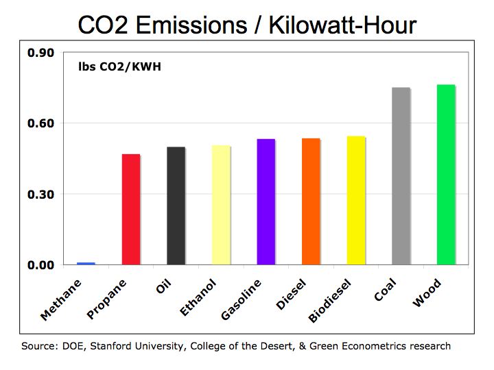 CO2 / KWH