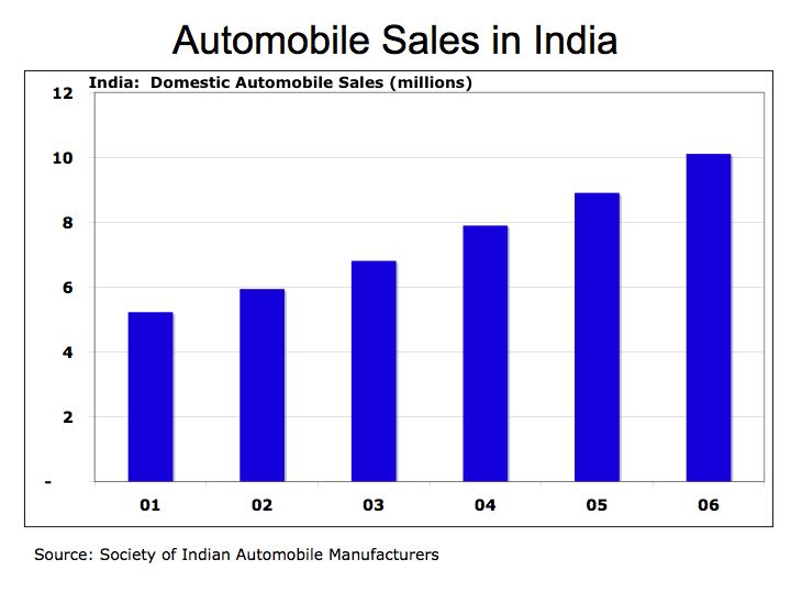 Cars India