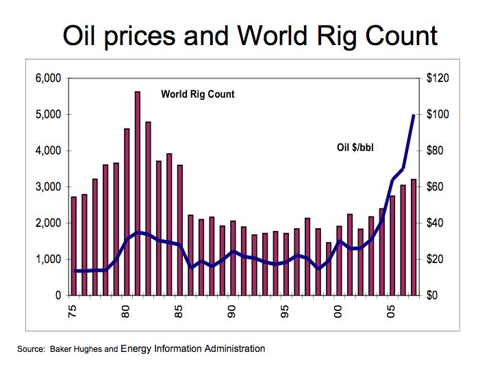 OIL PRICES