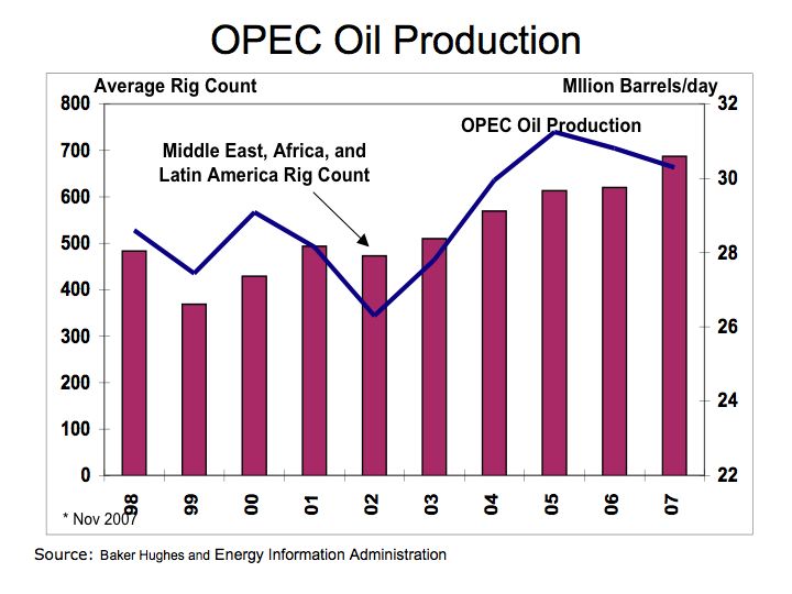 OPEC Oil