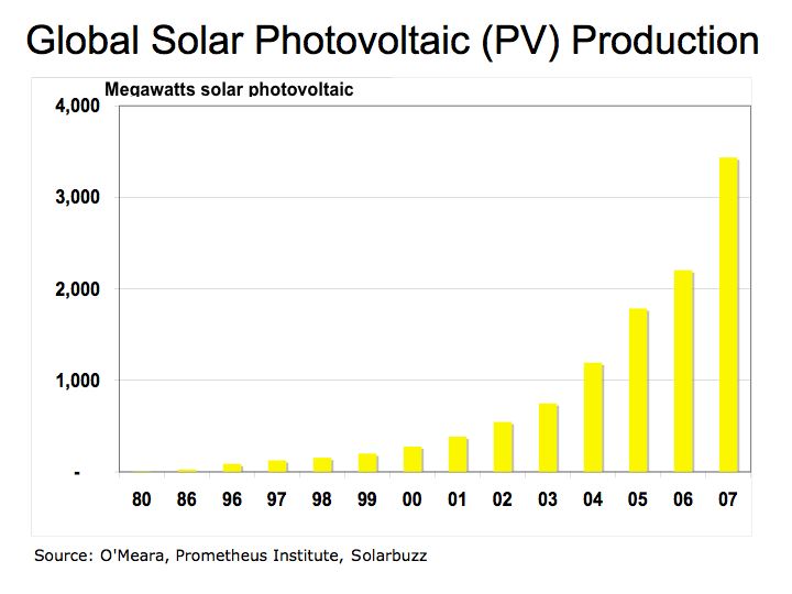 PV Production