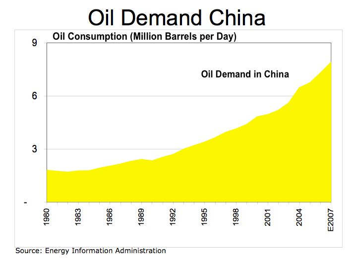 China Oil