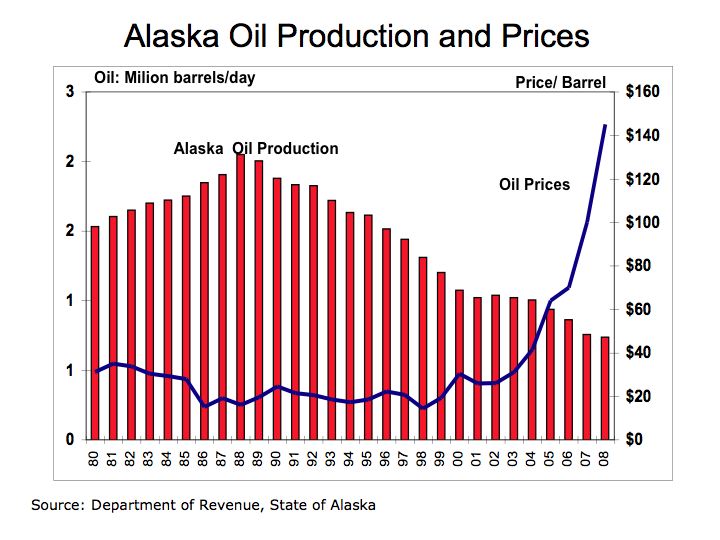 Alaska Oil