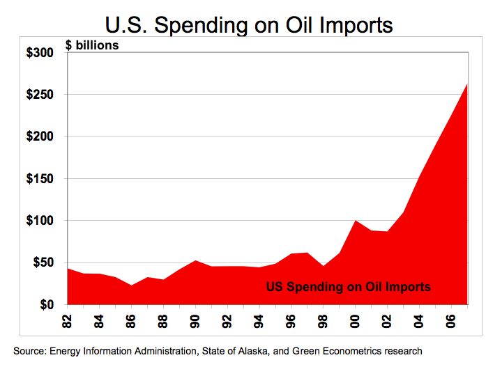 Oil Spending