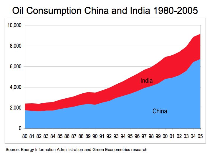 CHINA AND INDIA