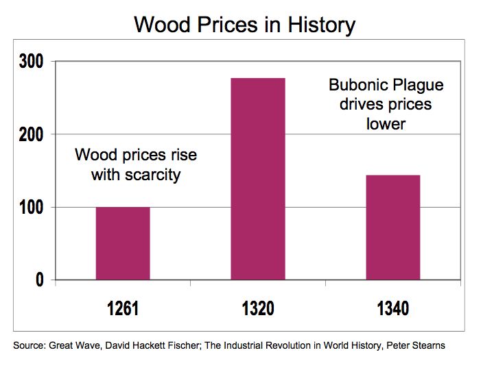 Wood Prices