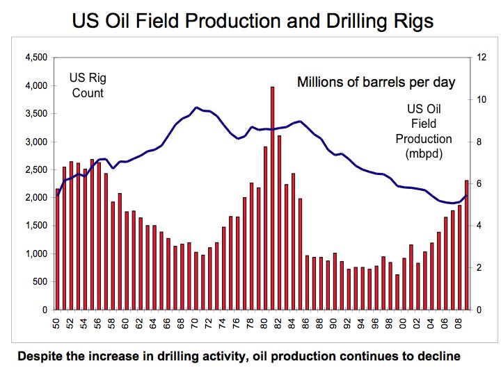 US Oil Demand