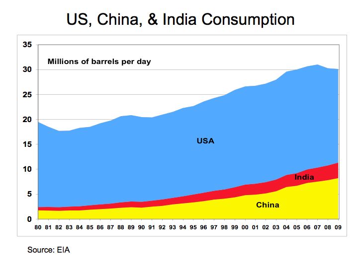 US China & India