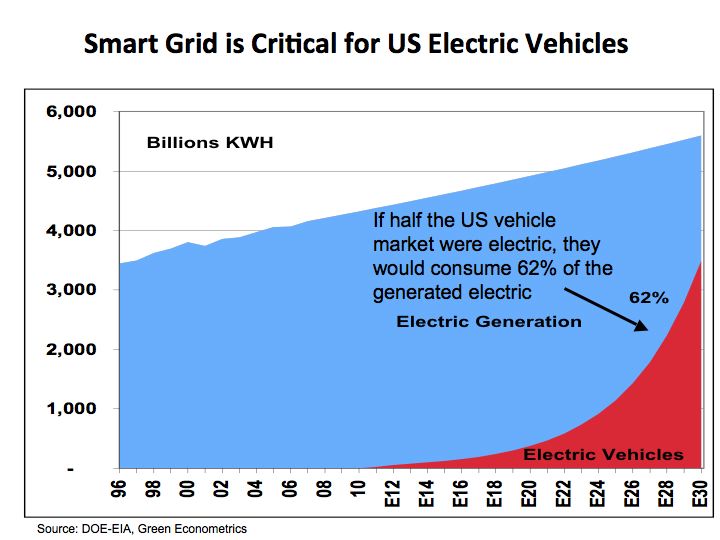 Infrastructure Investment Electric Vehicles and Smart Grid green